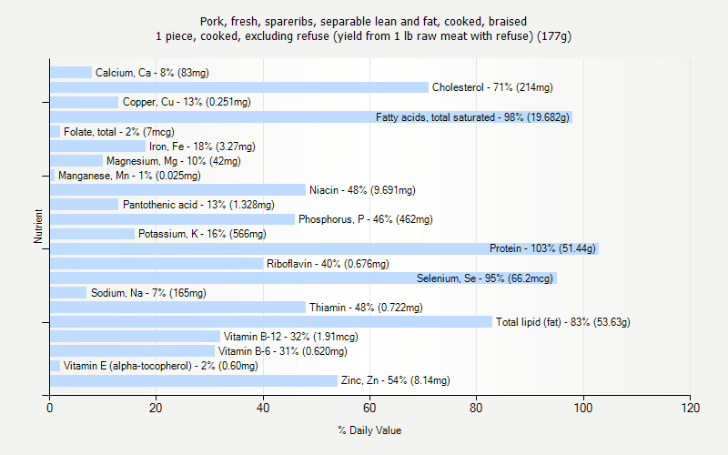 % Daily Value for Pork, fresh, spareribs, separable lean and fat, cooked, braised 1 piece, cooked, excluding refuse (yield from 1 lb raw meat with refuse) (177g)