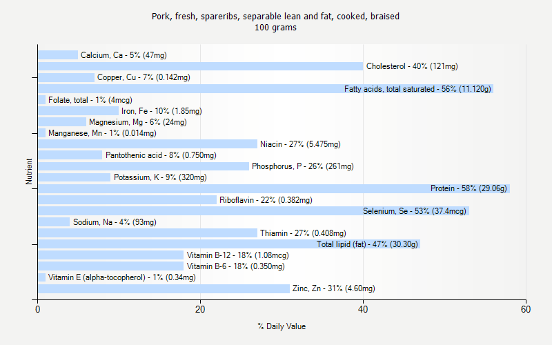 % Daily Value for Pork, fresh, spareribs, separable lean and fat, cooked, braised 100 grams 