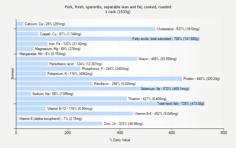 % Daily Value for Pork, fresh, spareribs, separable lean and fat, cooked, roasted 1 rack (1533g)