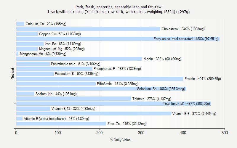 % Daily Value for Pork, fresh, spareribs, separable lean and fat, raw 1 rack without refuse (Yield from 1 raw rack, with refuse, weighing 1852g) (1297g)