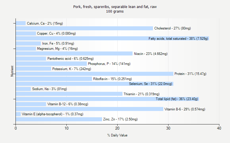 % Daily Value for Pork, fresh, spareribs, separable lean and fat, raw 100 grams 