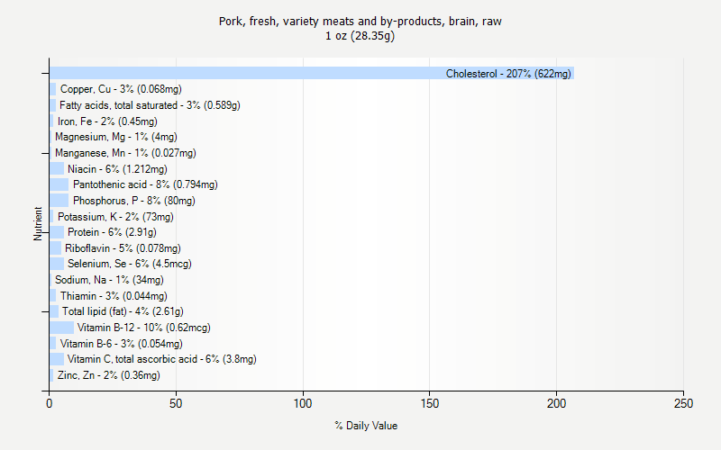 % Daily Value for Pork, fresh, variety meats and by-products, brain, raw 1 oz (28.35g)