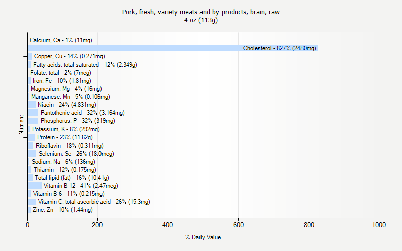 % Daily Value for Pork, fresh, variety meats and by-products, brain, raw 4 oz (113g)