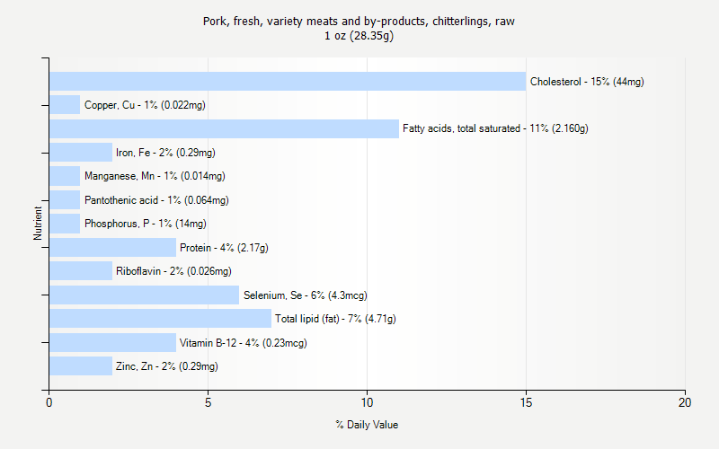 % Daily Value for Pork, fresh, variety meats and by-products, chitterlings, raw 1 oz (28.35g)