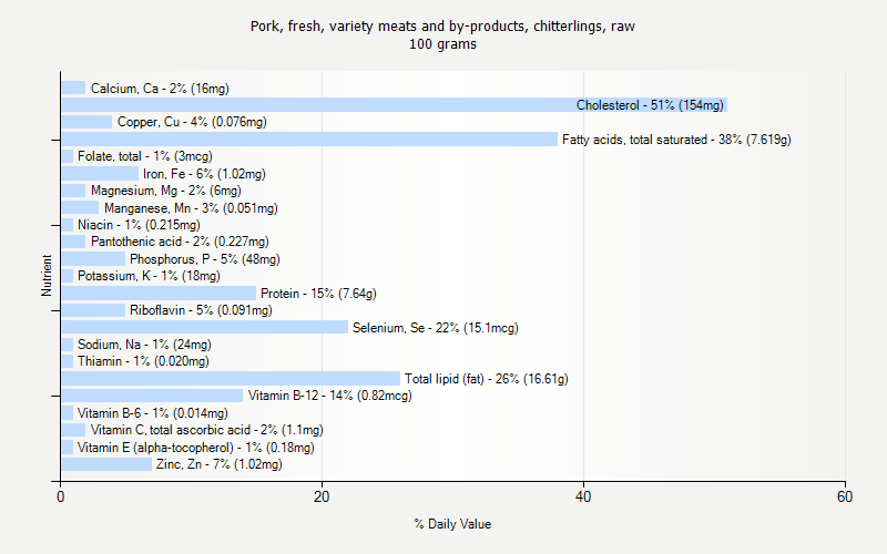 % Daily Value for Pork, fresh, variety meats and by-products, chitterlings, raw 100 grams 