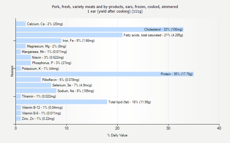 % Daily Value for Pork, fresh, variety meats and by-products, ears, frozen, cooked, simmered 1 ear (yield after cooking) (111g)