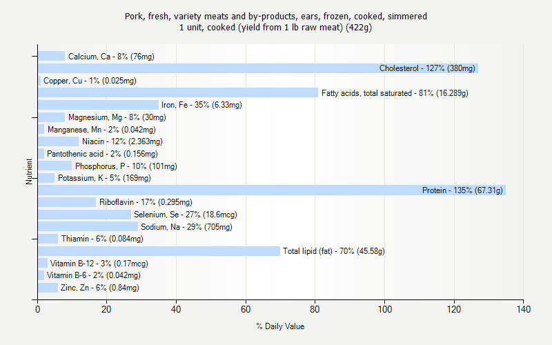 % Daily Value for Pork, fresh, variety meats and by-products, ears, frozen, cooked, simmered 1 unit, cooked (yield from 1 lb raw meat) (422g)