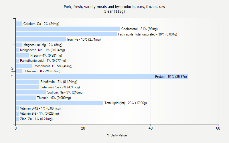 % Daily Value for Pork, fresh, variety meats and by-products, ears, frozen, raw 1 ear (113g)