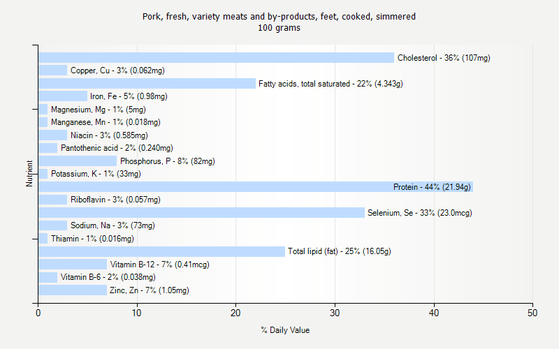 % Daily Value for Pork, fresh, variety meats and by-products, feet, cooked, simmered 100 grams 