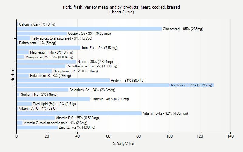 % Daily Value for Pork, fresh, variety meats and by-products, heart, cooked, braised 1 heart (129g)