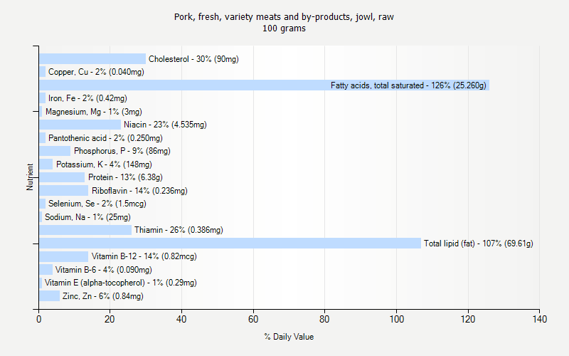 % Daily Value for Pork, fresh, variety meats and by-products, jowl, raw 100 grams 