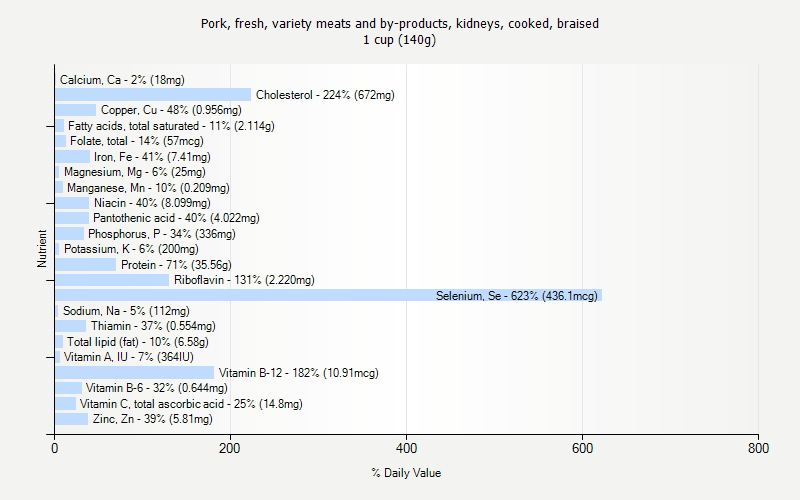 % Daily Value for Pork, fresh, variety meats and by-products, kidneys, cooked, braised 1 cup (140g)