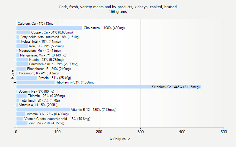 % Daily Value for Pork, fresh, variety meats and by-products, kidneys, cooked, braised 100 grams 