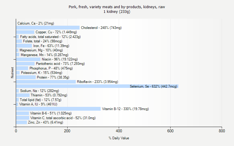 % Daily Value for Pork, fresh, variety meats and by-products, kidneys, raw 1 kidney (233g)