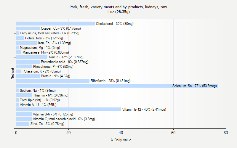 % Daily Value for Pork, fresh, variety meats and by-products, kidneys, raw 1 oz (28.35g)