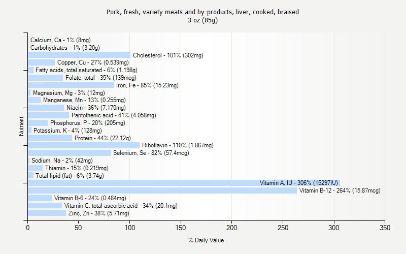 % Daily Value for Pork, fresh, variety meats and by-products, liver, cooked, braised 3 oz (85g)