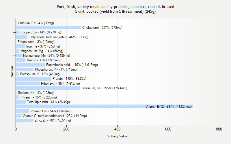 % Daily Value for Pork, fresh, variety meats and by-products, pancreas, cooked, braised 1 unit, cooked (yield from 1 lb raw meat) (245g)