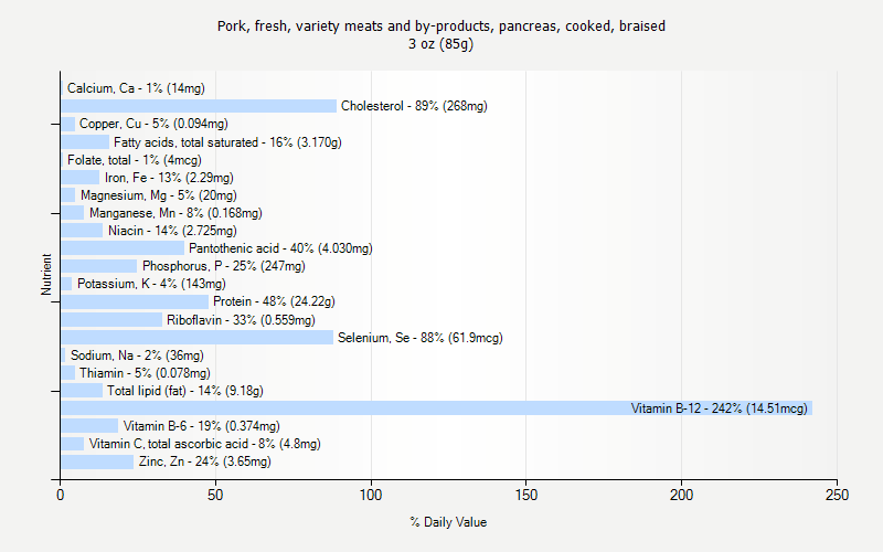 % Daily Value for Pork, fresh, variety meats and by-products, pancreas, cooked, braised 3 oz (85g)