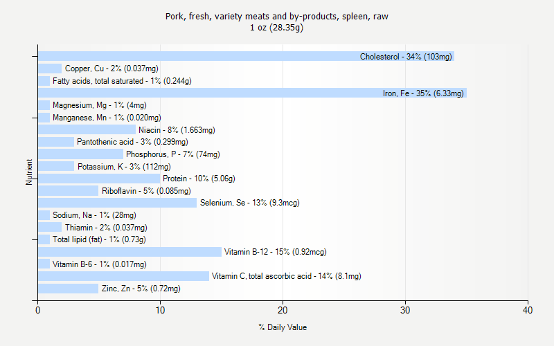 % Daily Value for Pork, fresh, variety meats and by-products, spleen, raw 1 oz (28.35g)