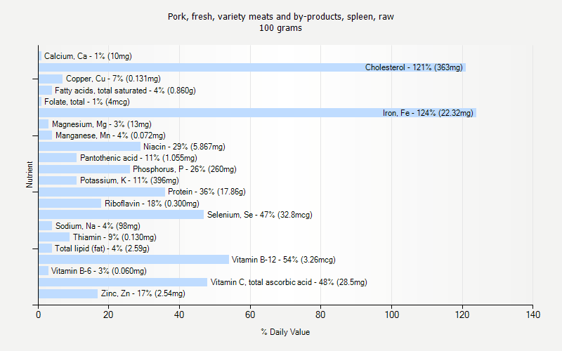 % Daily Value for Pork, fresh, variety meats and by-products, spleen, raw 100 grams 