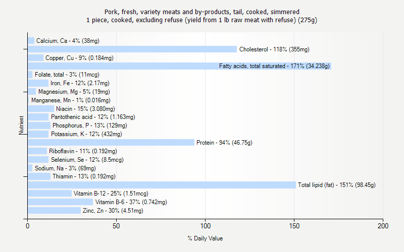 % Daily Value for Pork, fresh, variety meats and by-products, tail, cooked, simmered 1 piece, cooked, excluding refuse (yield from 1 lb raw meat with refuse) (275g)