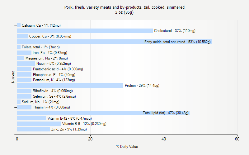 % Daily Value for Pork, fresh, variety meats and by-products, tail, cooked, simmered 3 oz (85g)