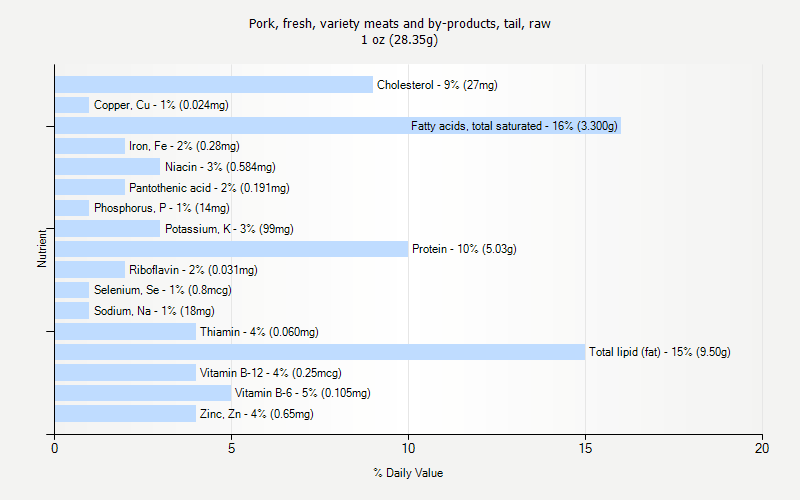 % Daily Value for Pork, fresh, variety meats and by-products, tail, raw 1 oz (28.35g)