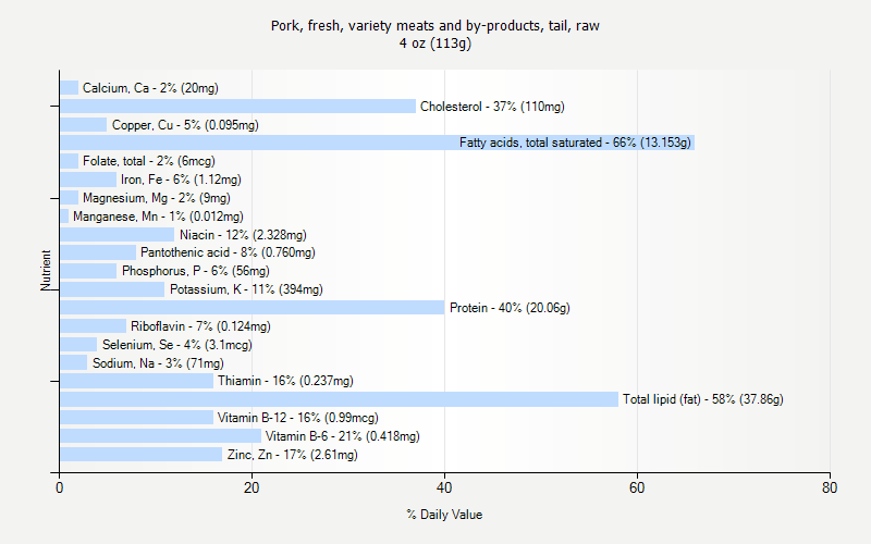 % Daily Value for Pork, fresh, variety meats and by-products, tail, raw 4 oz (113g)