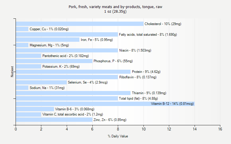 % Daily Value for Pork, fresh, variety meats and by-products, tongue, raw 1 oz (28.35g)