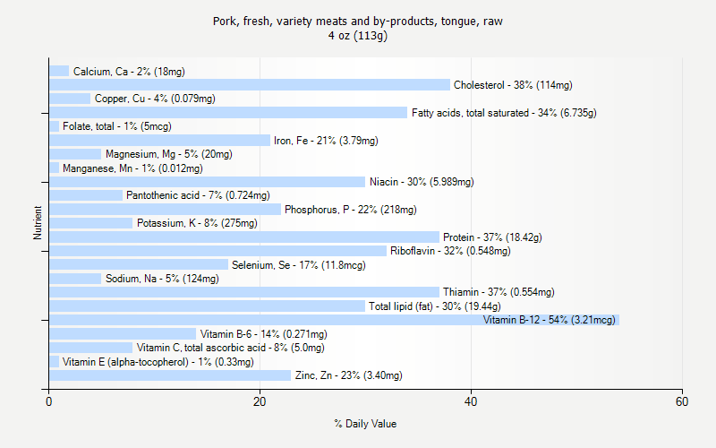 % Daily Value for Pork, fresh, variety meats and by-products, tongue, raw 4 oz (113g)