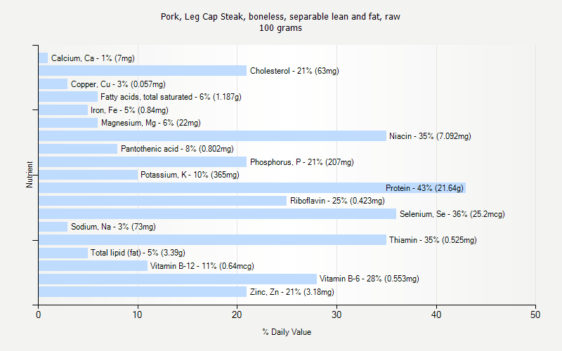 % Daily Value for Pork, Leg Cap Steak, boneless, separable lean and fat, raw 100 grams 