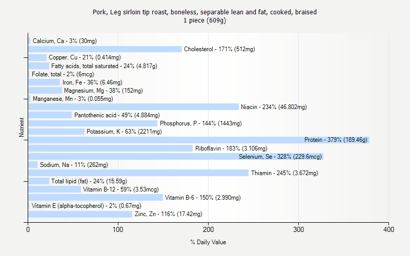 % Daily Value for Pork, Leg sirloin tip roast, boneless, separable lean and fat, cooked, braised 1 piece (609g)