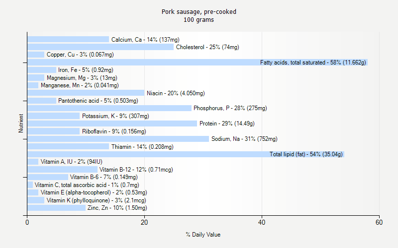 % Daily Value for Pork sausage, pre-cooked 100 grams 