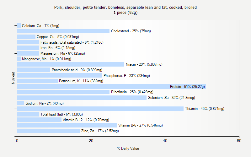 % Daily Value for Pork, shoulder, petite tender, boneless, separable lean and fat, cooked, broiled 1 piece (92g)