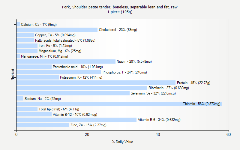 % Daily Value for Pork, Shoulder petite tender, boneless, separable lean and fat, raw 1 piece (105g)