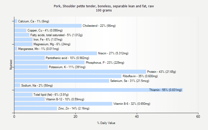 % Daily Value for Pork, Shoulder petite tender, boneless, separable lean and fat, raw 100 grams 