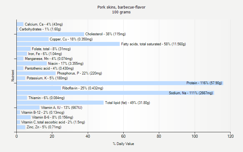 % Daily Value for Pork skins, barbecue-flavor 100 grams 