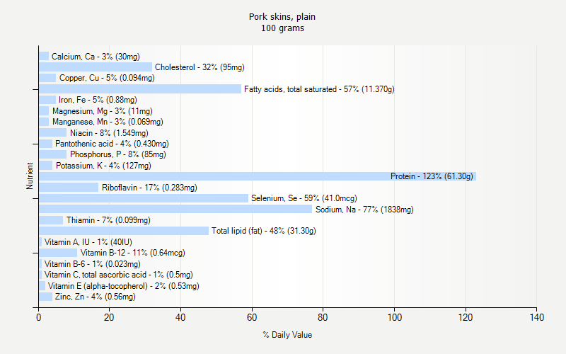 % Daily Value for Pork skins, plain 100 grams 