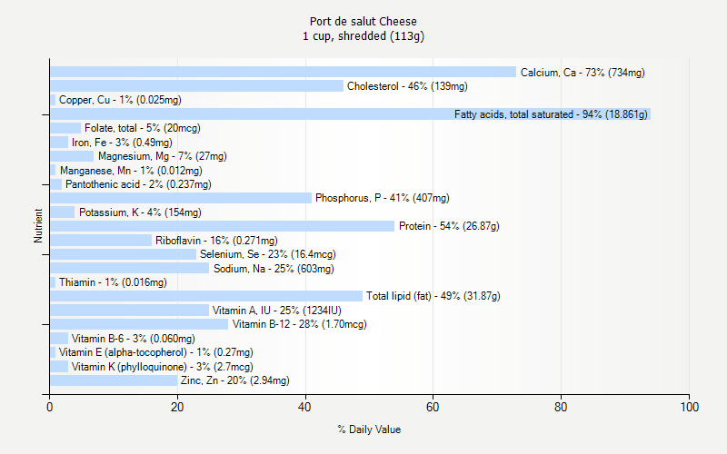 % Daily Value for Port de salut Cheese 1 cup, shredded (113g)