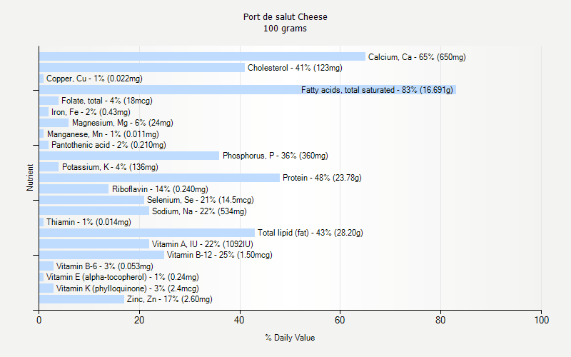 % Daily Value for Port de salut Cheese 100 grams 