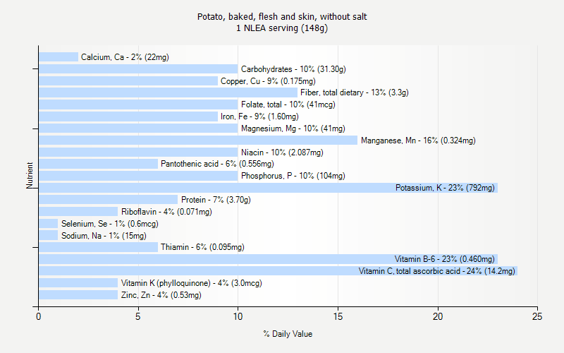 % Daily Value for Potato, baked, flesh and skin, without salt 1 NLEA serving (148g)