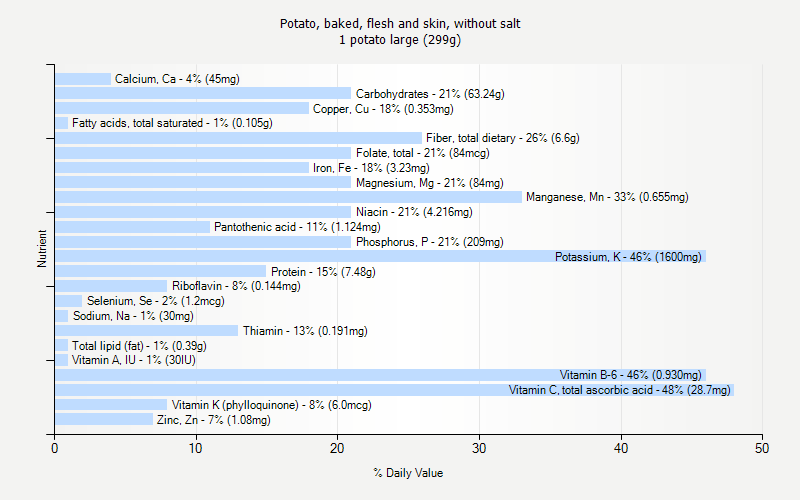% Daily Value for Potato, baked, flesh and skin, without salt 1 potato large (299g)