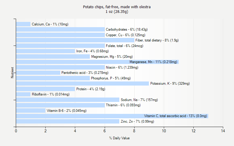 % Daily Value for Potato chips, fat-free, made with olestra 1 oz (28.35g)