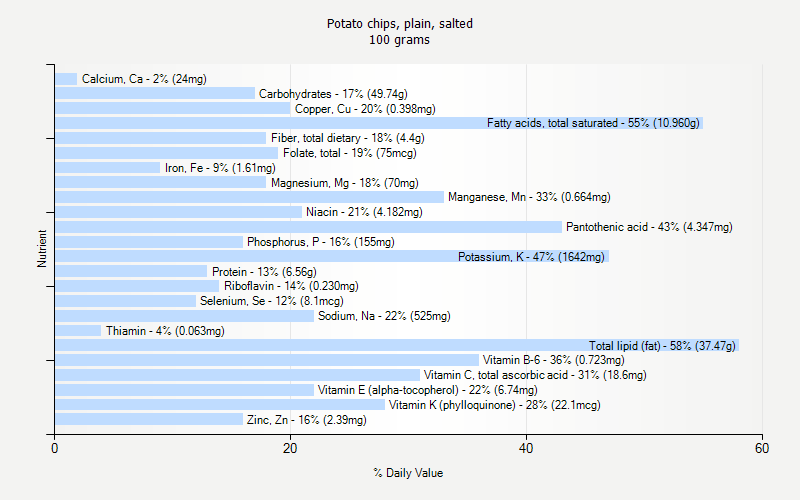 % Daily Value for Potato chips, plain, salted 100 grams 