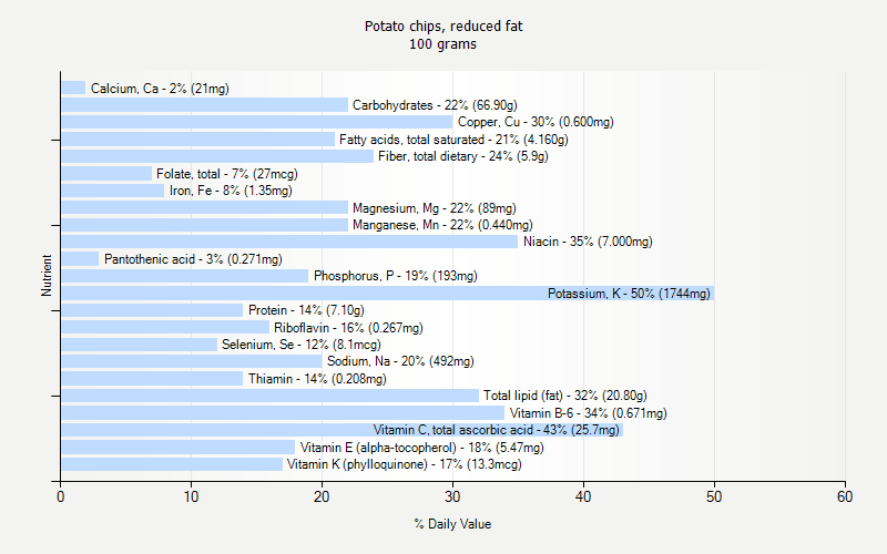 % Daily Value for Potato chips, reduced fat 100 grams 