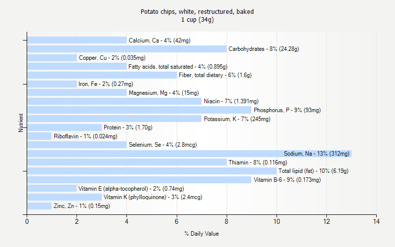 % Daily Value for Potato chips, white, restructured, baked 1 cup (34g)