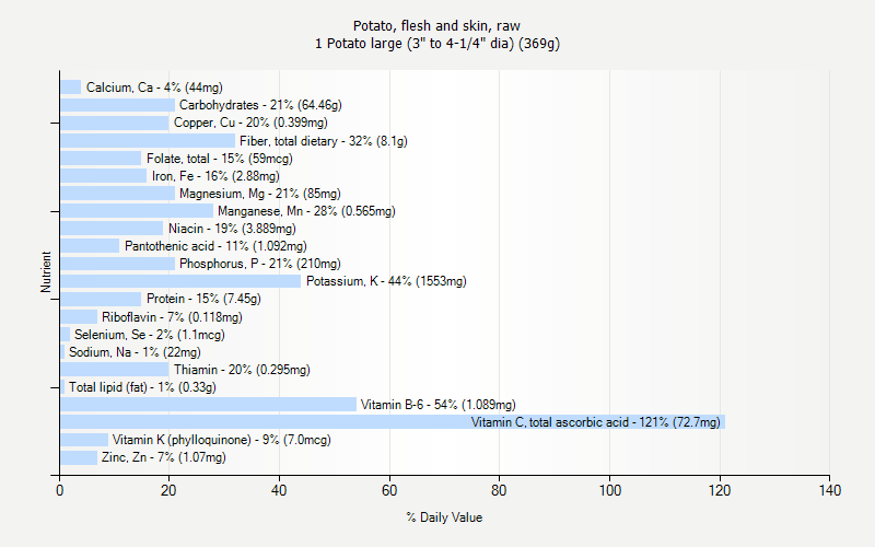 % Daily Value for Potato, flesh and skin, raw 1 Potato large (3" to 4-1/4" dia) (369g)