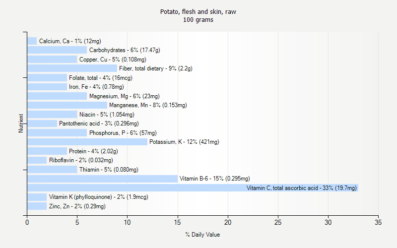 % Daily Value for Potato, flesh and skin, raw 100 grams 