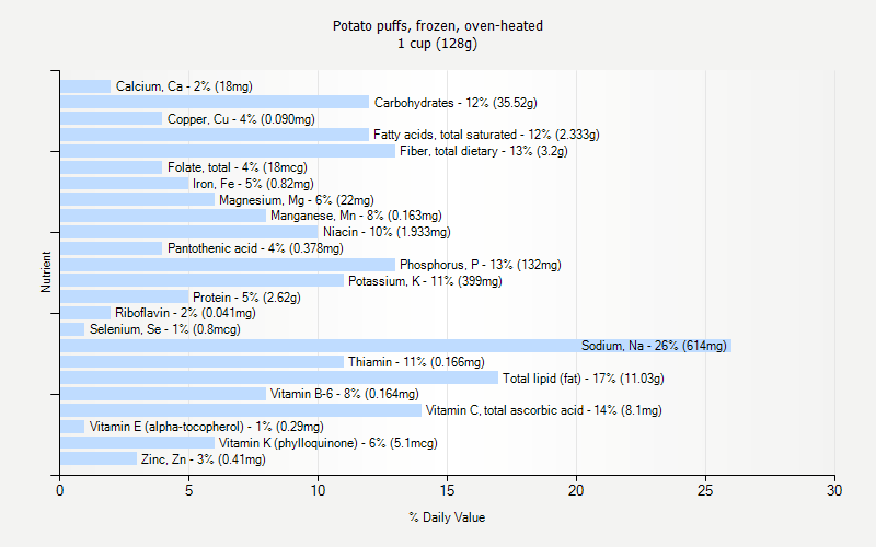 % Daily Value for Potato puffs, frozen, oven-heated 1 cup (128g)