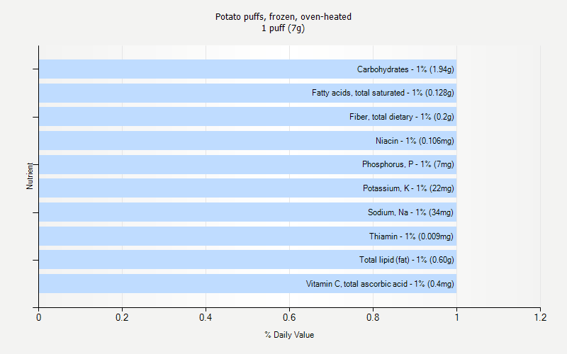 % Daily Value for Potato puffs, frozen, oven-heated 1 puff (7g)